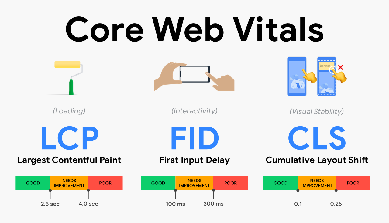 How To Improve Core Web Vitals
